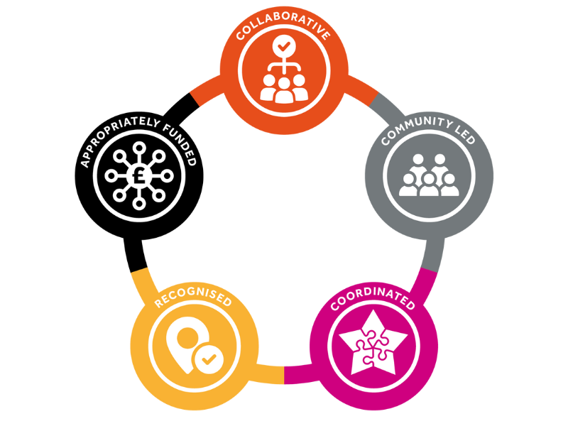 Reflect recover renew symbol showing the words Collaborative, Community led, Coordinated, Recognised, Appropriately funded.